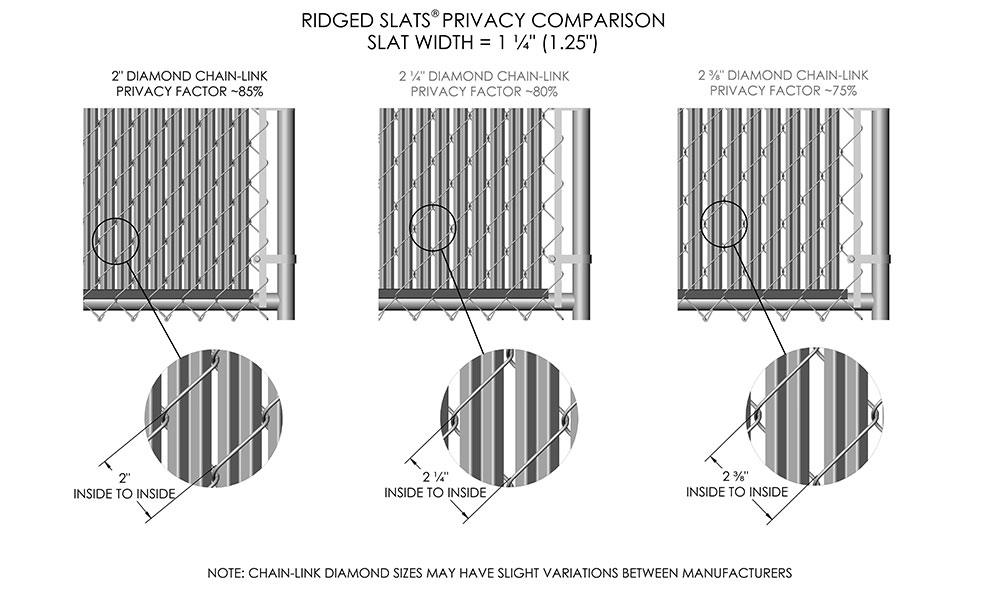 Ridged Slats® Privacy Comparison, Slat Width = 1 ¼ inch (1.25 inch). 2 inch diamond chain-link Privacy Factor ~85%, 2 inches inside to inside. 2 ¼ inch diamond chain-link Privacy Factor ~80%, 2 ¼ inches inside to inside. 2 3/8 inch diamond chain-link, Privacy Factor ~75%, 2 3/8 inches inside to inside. Note: Chain-link diamond sizes may have slight variations between manufacturers